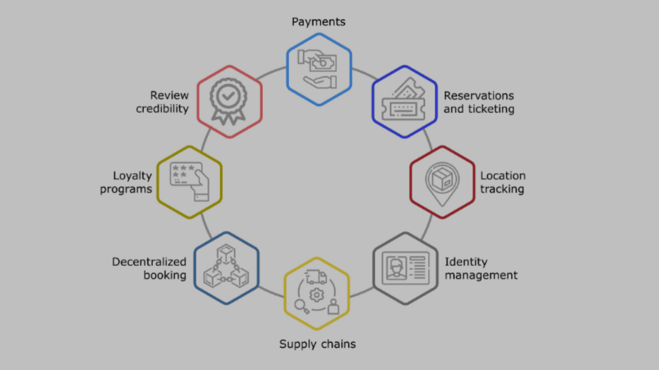 How blockchain will revolutionize the travel industry